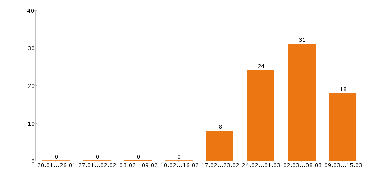 Работа уборщица в Краснодаре - Число вакансий в Краснодаре по специальности уборщица за 2 месяца