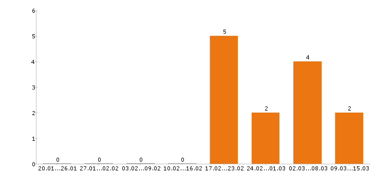 Работа упаковщица в Краснодаре - Число вакансий в Краснодаре по специальности упаковщица за 2 месяца