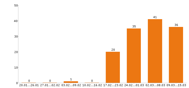 Работа управляющий в Краснодаре - Число вакансий в Краснодаре по специальности управляющий за 2 месяца