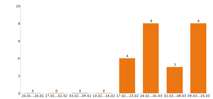Работа фармацевт в Краснодаре - Число вакансий в Краснодаре по специальности фармацевт за 2 месяца