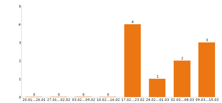 Работа фасовщица в Краснодаре - Число вакансий в Краснодаре по специальности фасовщица за 2 месяца