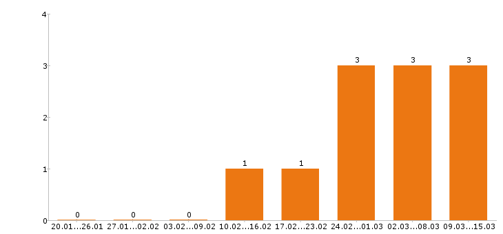 Работа фельдшер в Краснодаре - Число вакансий в Краснодаре по специальности фельдшер за 2 месяца