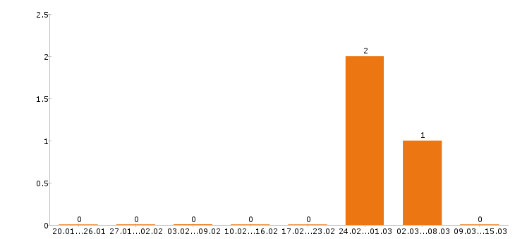 Работа флорист в Краснодаре - Число вакансий в Краснодаре по специальности флорист за 2 месяца
