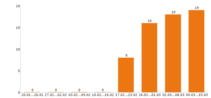 Работа фотограф в Краснодаре - Число вакансий в Краснодаре по специальности фотограф за 2 месяца