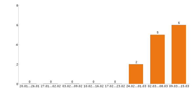 Работа химик в Краснодаре - Число вакансий в Краснодаре по специальности химик за 2 месяца