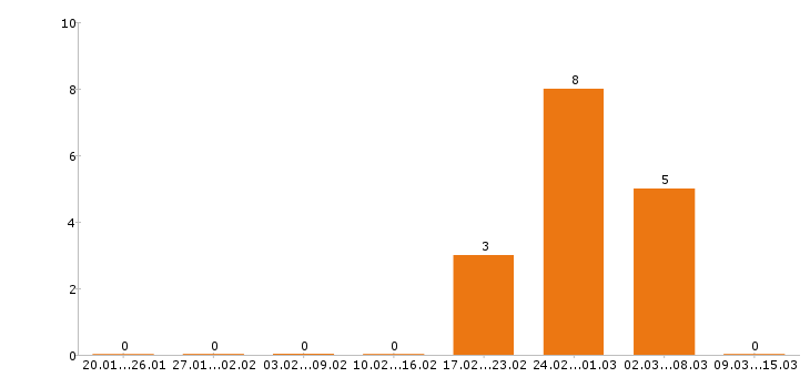 Работа хостес в Краснодаре - Число вакансий в Краснодаре по специальности хостес за 2 месяца