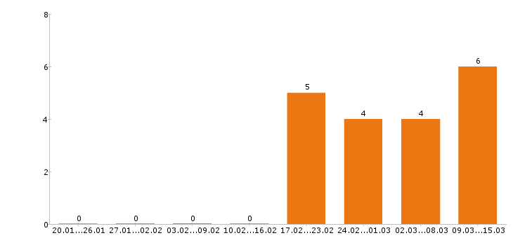 Работа швея в Краснодаре - Число вакансий в Краснодаре по специальности швея за 2 месяца