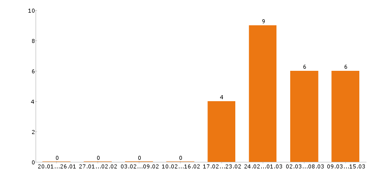 Работа эколог в Краснодаре - Число вакансий в Краснодаре по специальности эколог за 2 месяца