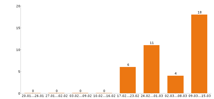 Работа экономист в Краснодаре - Число вакансий в Краснодаре по специальности экономист за 2 месяца