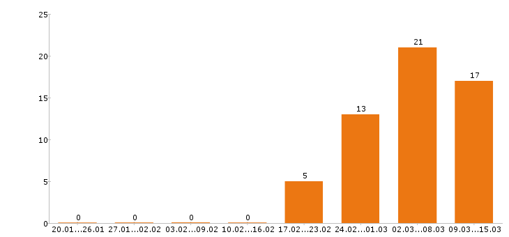 Работа экспедитор в Краснодаре - Число вакансий в Краснодаре по специальности экспедитор за 2 месяца