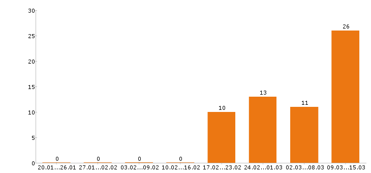 Работа электрик в Краснодаре - Число вакансий в Краснодаре по специальности электрик за 2 месяца