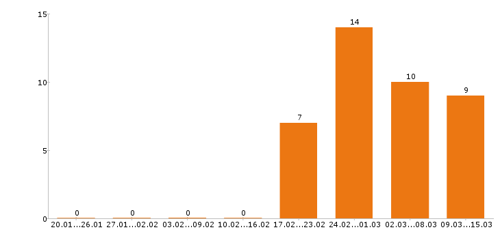 Работа энергетик в Краснодаре - Число вакансий в Краснодаре по специальности энергетик за 2 месяца