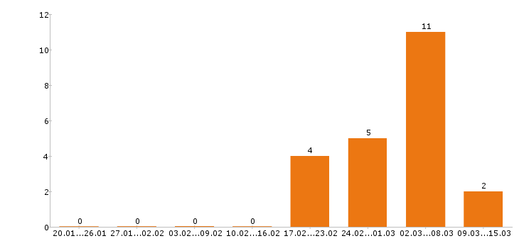 Работа автокрановщик в Красноярске - Число вакансий в Красноярске по специальности автокрановщик за 2 месяца