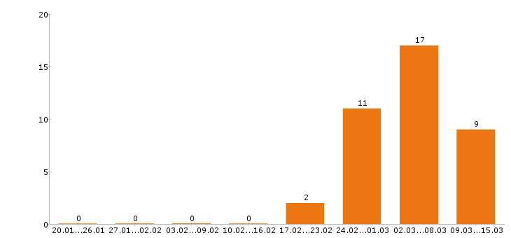 Работа автослесарь в Красноярске - Число вакансий в Красноярске по специальности автослесарь за 2 месяца