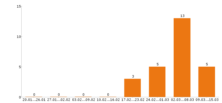 Работа автоэлектрик в Красноярске - Число вакансий в Красноярске по специальности автоэлектрик за 2 месяца