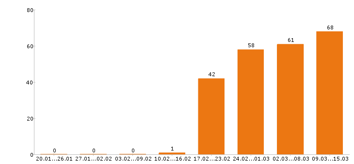 Работа администратор в Красноярске - Число вакансий в Красноярске по специальности администратор за 2 месяца