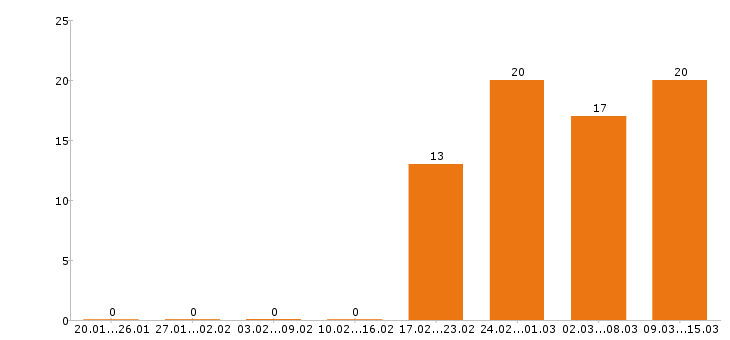 Работа аналитик в Красноярске - Число вакансий в Красноярске по специальности аналитик за 2 месяца