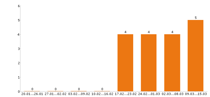 Работа бармен в Красноярске - Число вакансий в Красноярске по специальности бармен за 2 месяца