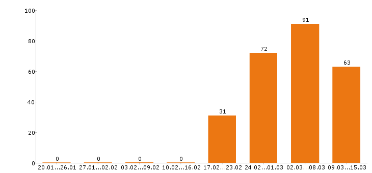 Работа бухгалтер в Красноярске - Число вакансий в Красноярске по специальности бухгалтер за 2 месяца