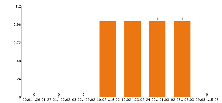 Работа верстальщик в Красноярске - Число вакансий в Красноярске по специальности верстальщик за 2 месяца