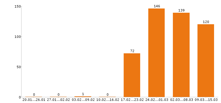 Работа водитель в Красноярске - Число вакансий в Красноярске по специальности водитель за 2 месяца