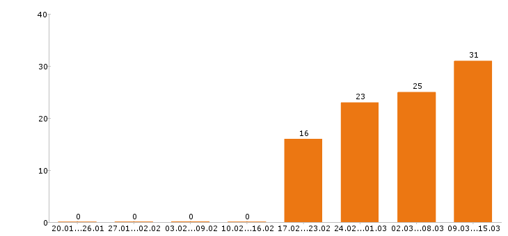 Работа водитель такси в Красноярске - Число вакансий в Красноярске по специальности водитель такси за 2 месяца