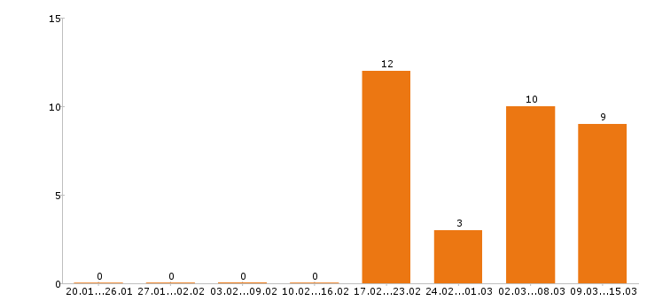 Работа воспитатель в Красноярске - Число вакансий в Красноярске по специальности воспитатель за 2 месяца