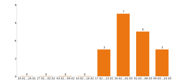 Работа геодезист в Красноярске - Число вакансий в Красноярске по специальности геодезист за 2 месяца