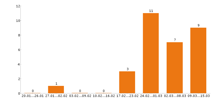 Работа геолог в Красноярске - Число вакансий в Красноярске по специальности геолог за 2 месяца