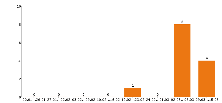 Работа дворник в Красноярске - Число вакансий в Красноярске по специальности дворник за 2 месяца
