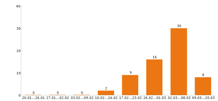 Работа дизайнер в Красноярске - Число вакансий в Красноярске по специальности дизайнер за 2 месяца