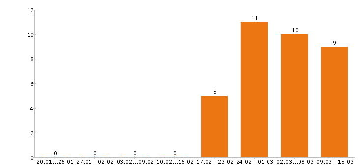 Работа диспетчер в Красноярске - Число вакансий в Красноярске по специальности диспетчер за 2 месяца
