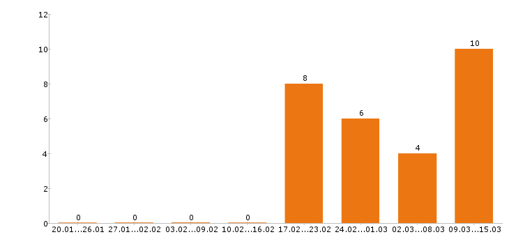 Работа инженер конструктор в Красноярске - Число вакансий в Красноярске по специальности инженер конструктор за 2 месяца