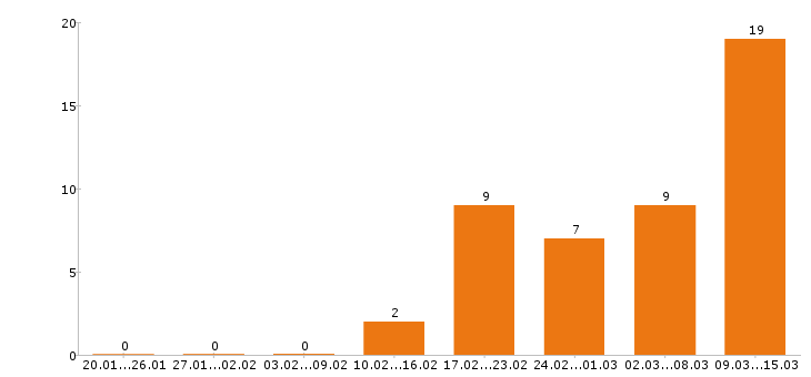 Работа инженер пто в Красноярске - Число вакансий в Красноярске по специальности инженер пто за 2 месяца