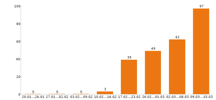 Работа кассир в Красноярске - Число вакансий в Красноярске по специальности кассир за 2 месяца