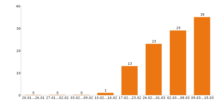 Работа кладовщик в Красноярске - Число вакансий в Красноярске по специальности кладовщик за 2 месяца