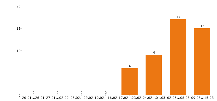 Работа комплектовщик в Красноярске - Число вакансий в Красноярске по специальности комплектовщик за 2 месяца