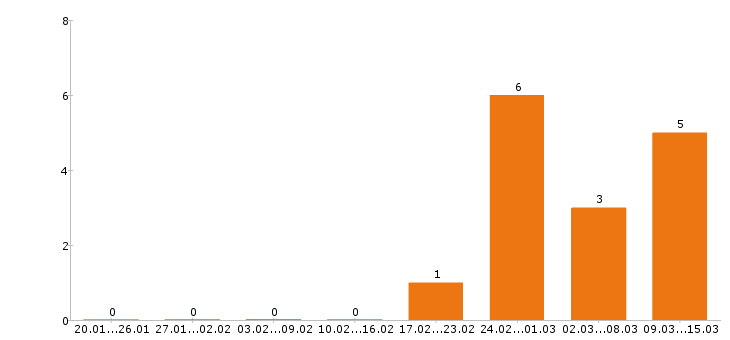 Работа косметолог в Красноярске - Число вакансий в Красноярске по специальности косметолог за 2 месяца