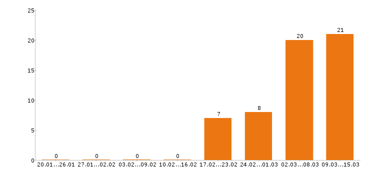 Работа курьер в Красноярске - Число вакансий в Красноярске по специальности курьер за 2 месяца