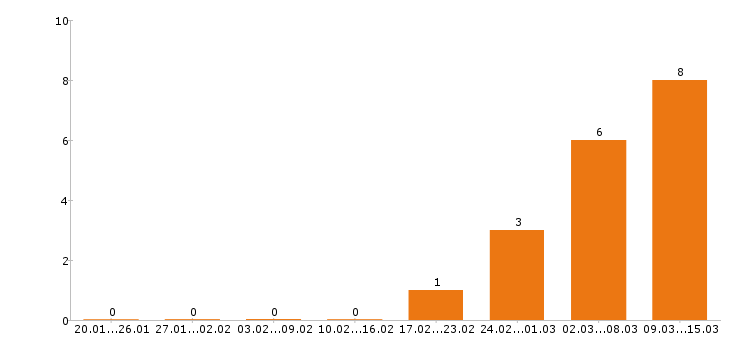 Работа логист в Красноярске - Число вакансий в Красноярске по специальности логист за 2 месяца