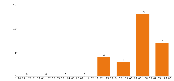 Работа маляр в Красноярске - Число вакансий в Красноярске по специальности маляр за 2 месяца