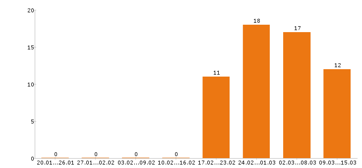 Работа маркетолог в Красноярске - Число вакансий в Красноярске по специальности маркетолог за 2 месяца