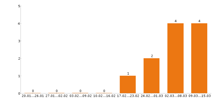 Работа менеджер по туризму в Красноярске - Число вакансий в Красноярске по специальности менеджер по туризму за 2 месяца