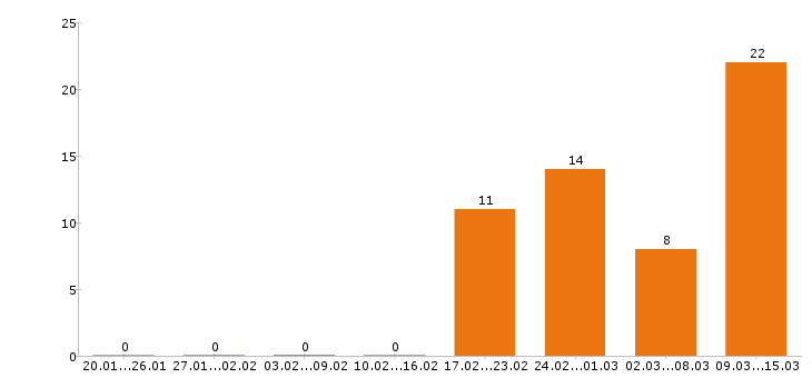 Работа мерчендайзер в Красноярске - Число вакансий в Красноярске по специальности мерчендайзер за 2 месяца