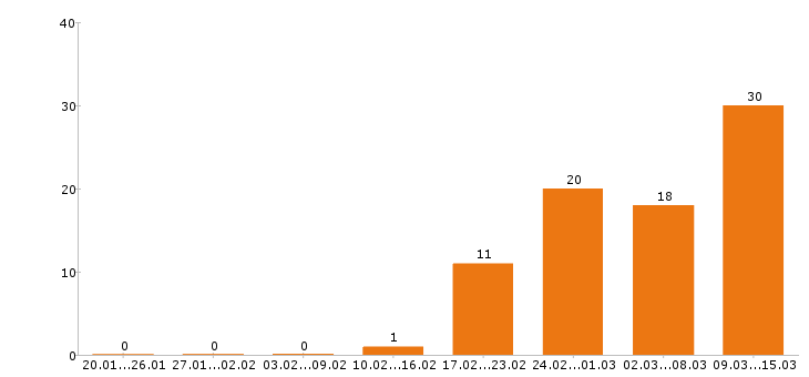 Работа механик в Красноярске - Число вакансий в Красноярске по специальности механик за 2 месяца