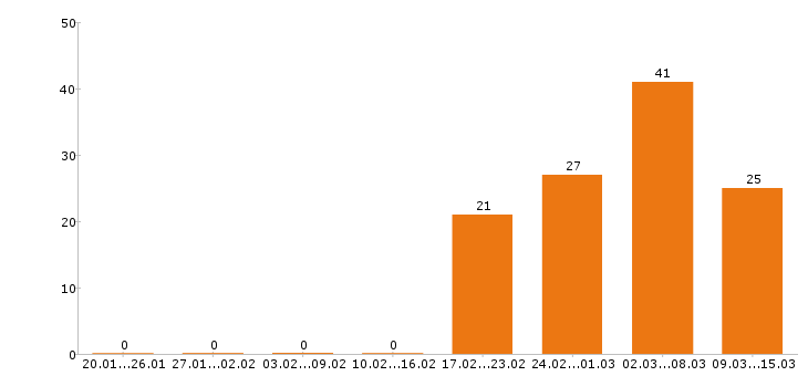 Работа монтажник в Красноярске - Число вакансий в Красноярске по специальности монтажник за 2 месяца
