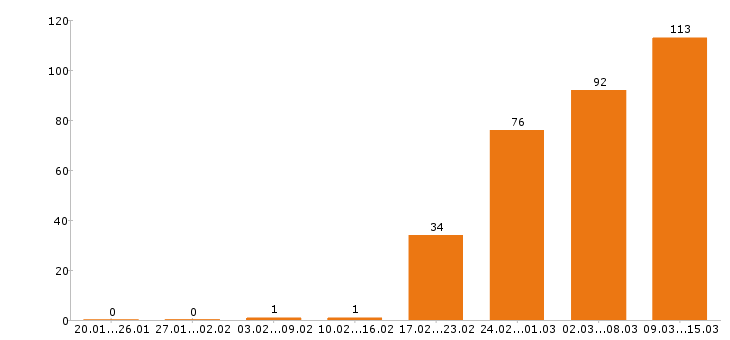 Работа оператор в Красноярске - Число вакансий в Красноярске по специальности оператор за 2 месяца