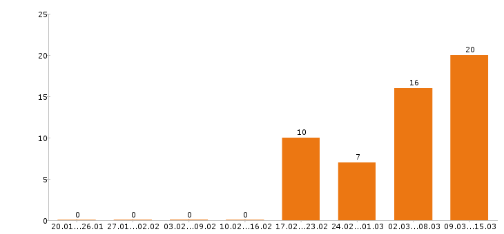 Работа оператор пк в Красноярске - Число вакансий в Красноярске по специальности оператор пк за 2 месяца