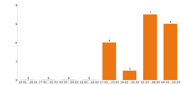 Работа отделочник в Красноярске - Число вакансий в Красноярске по специальности отделочник за 2 месяца