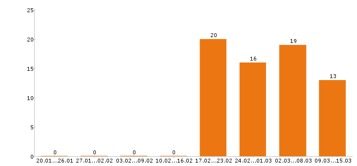 Работа официант в Красноярске - Число вакансий в Красноярске по специальности официант за 2 месяца